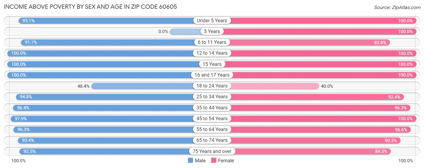 Income Above Poverty by Sex and Age in Zip Code 60605