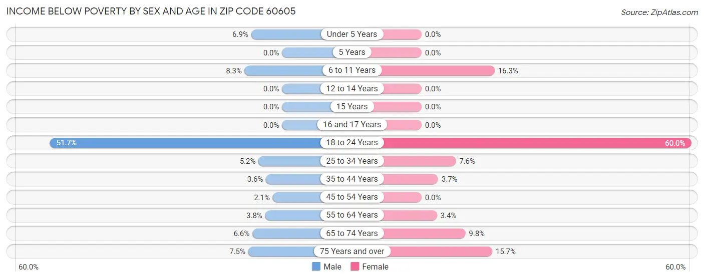 Income Below Poverty by Sex and Age in Zip Code 60605