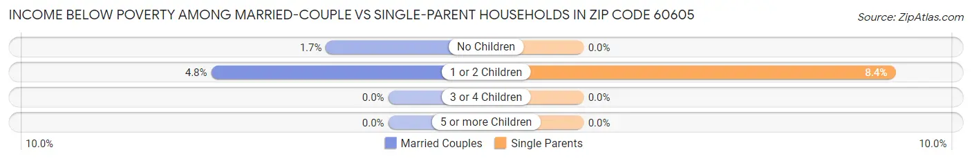 Income Below Poverty Among Married-Couple vs Single-Parent Households in Zip Code 60605