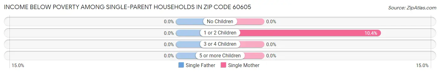Income Below Poverty Among Single-Parent Households in Zip Code 60605
