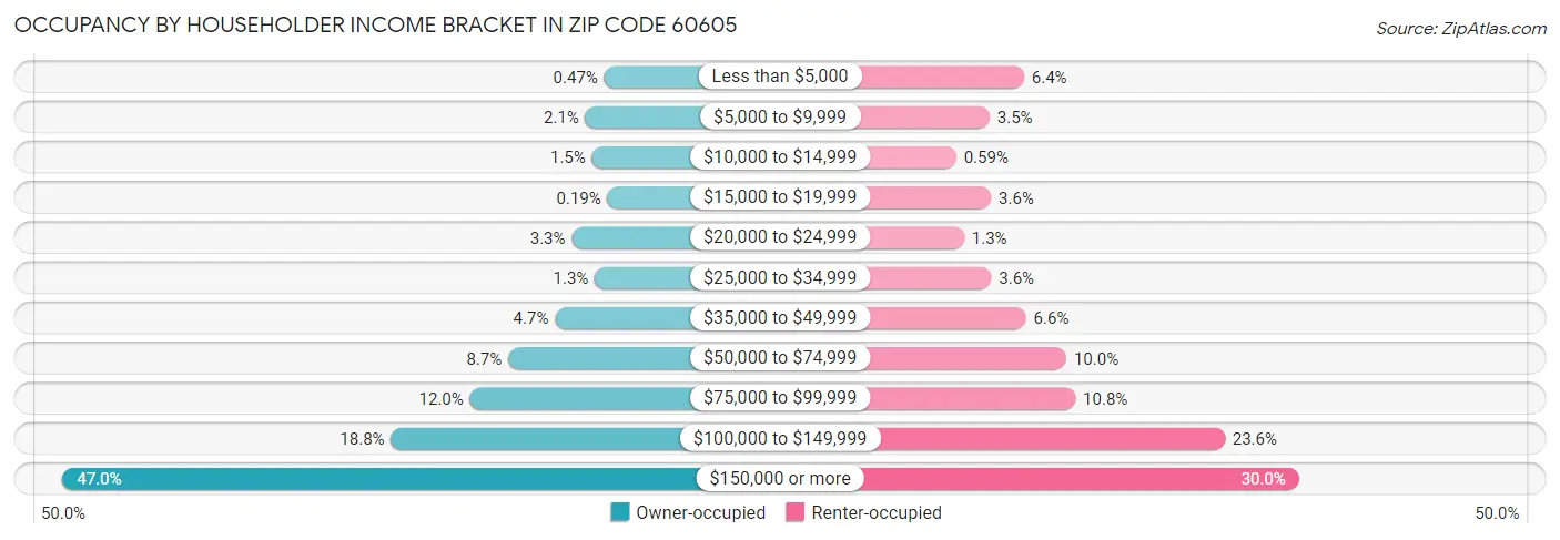 Occupancy by Householder Income Bracket in Zip Code 60605
