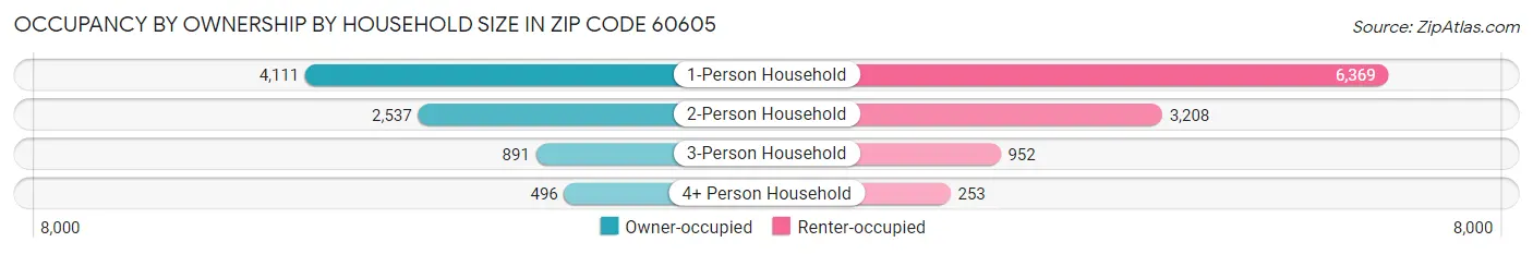 Occupancy by Ownership by Household Size in Zip Code 60605