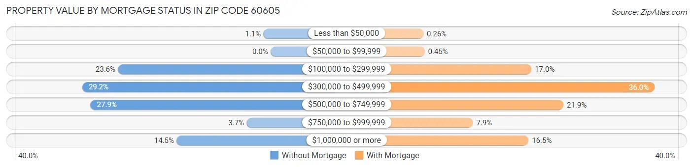 Property Value by Mortgage Status in Zip Code 60605