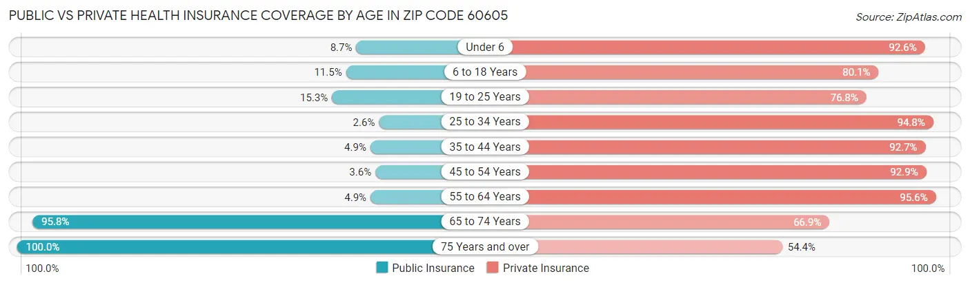 Public vs Private Health Insurance Coverage by Age in Zip Code 60605