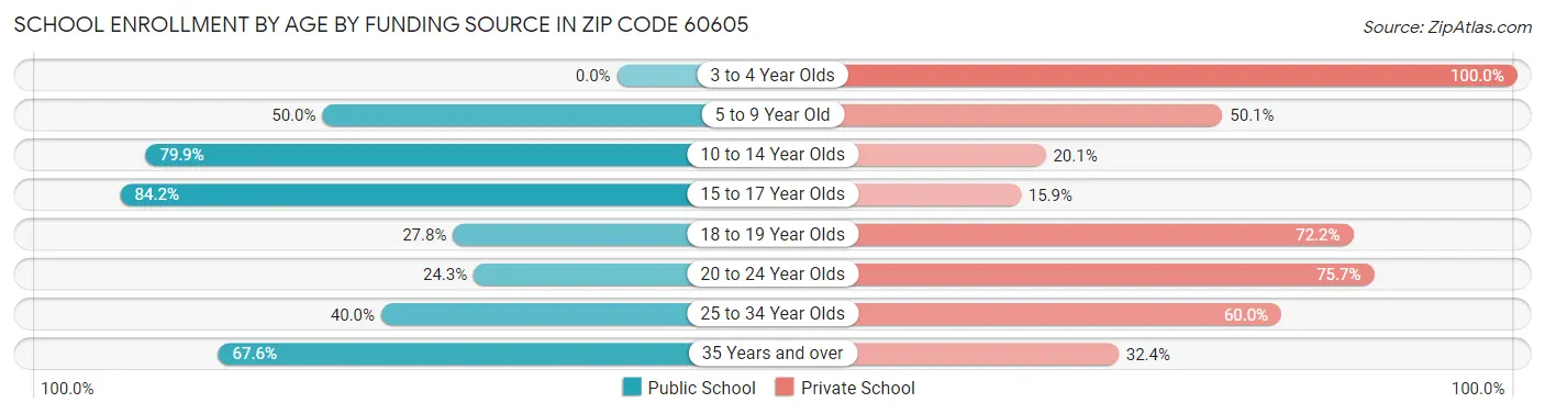 School Enrollment by Age by Funding Source in Zip Code 60605