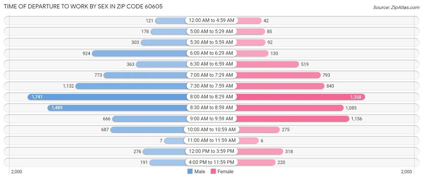 Time of Departure to Work by Sex in Zip Code 60605