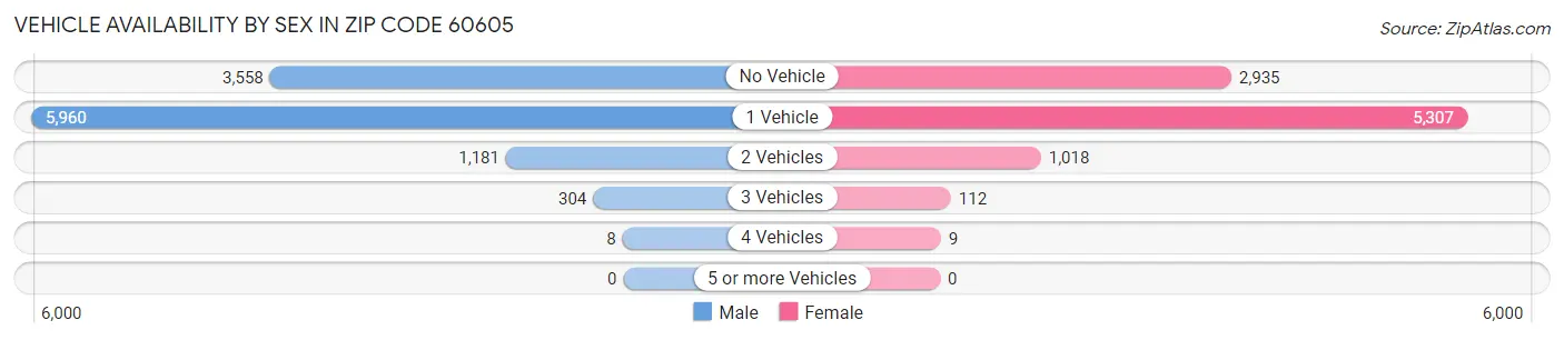 Vehicle Availability by Sex in Zip Code 60605