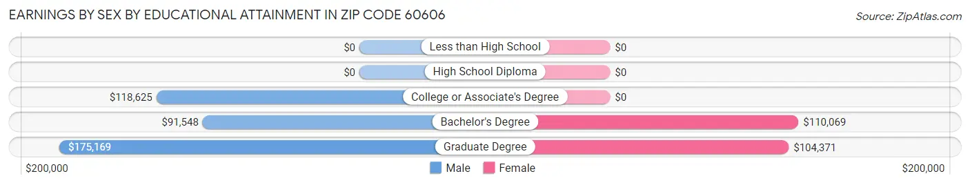 Earnings by Sex by Educational Attainment in Zip Code 60606