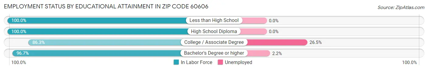 Employment Status by Educational Attainment in Zip Code 60606
