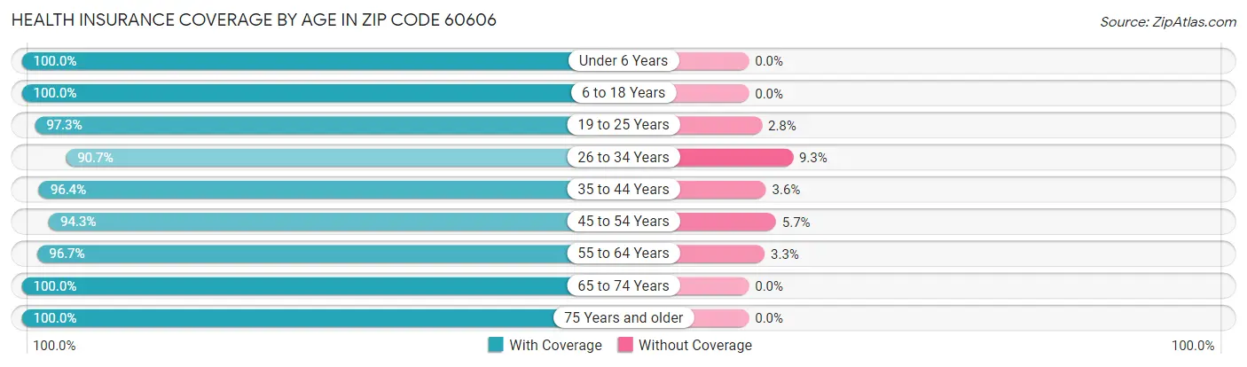 Health Insurance Coverage by Age in Zip Code 60606