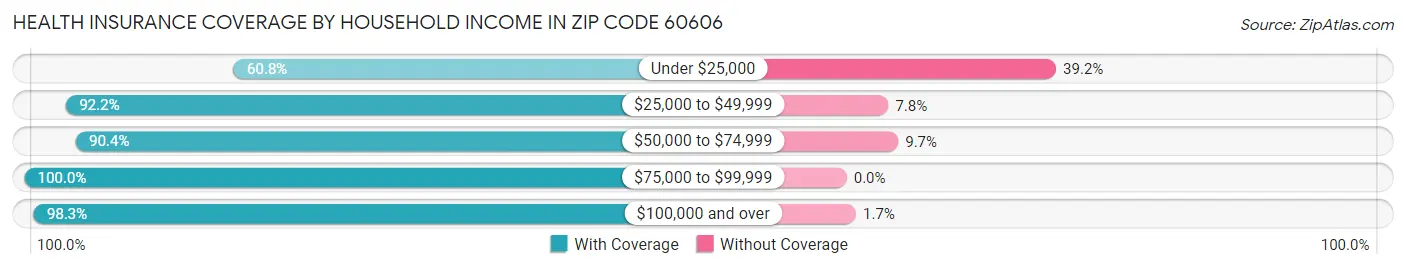 Health Insurance Coverage by Household Income in Zip Code 60606