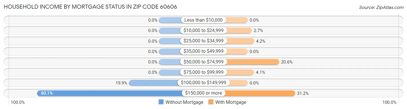 Household Income by Mortgage Status in Zip Code 60606