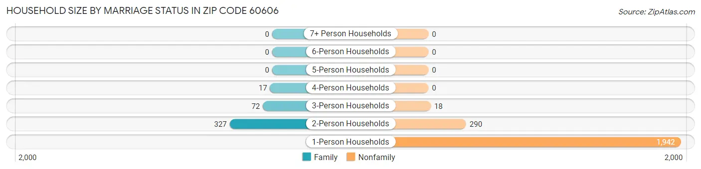 Household Size by Marriage Status in Zip Code 60606