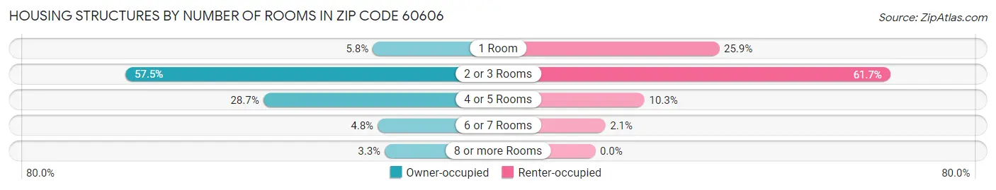 Housing Structures by Number of Rooms in Zip Code 60606