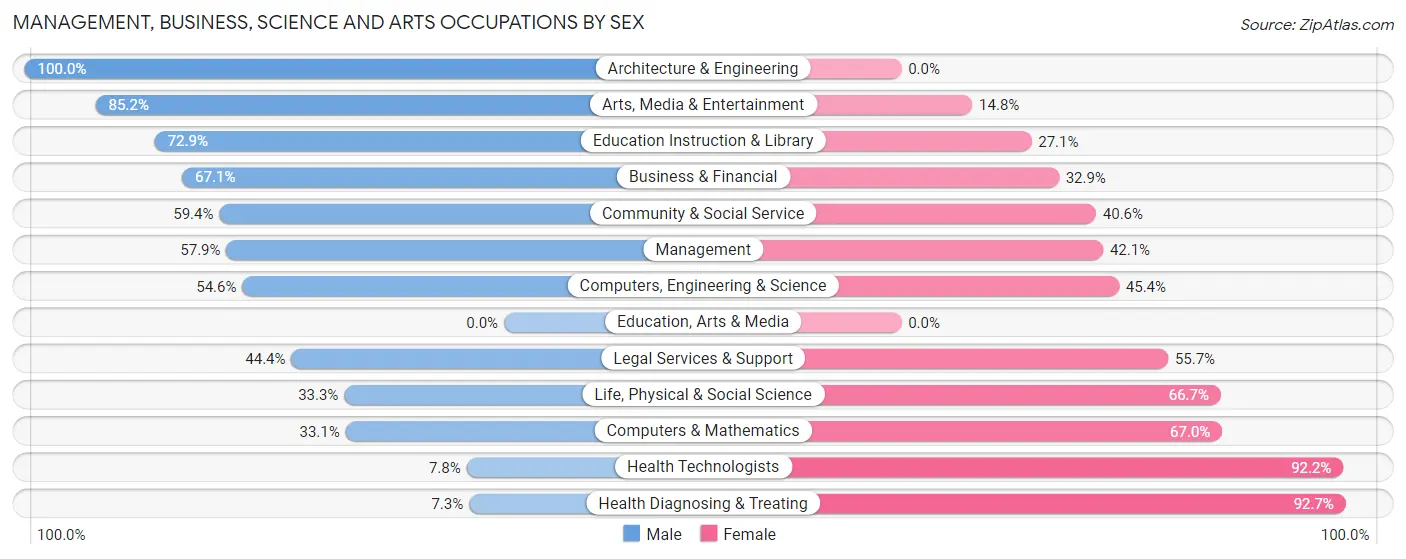 Management, Business, Science and Arts Occupations by Sex in Zip Code 60606