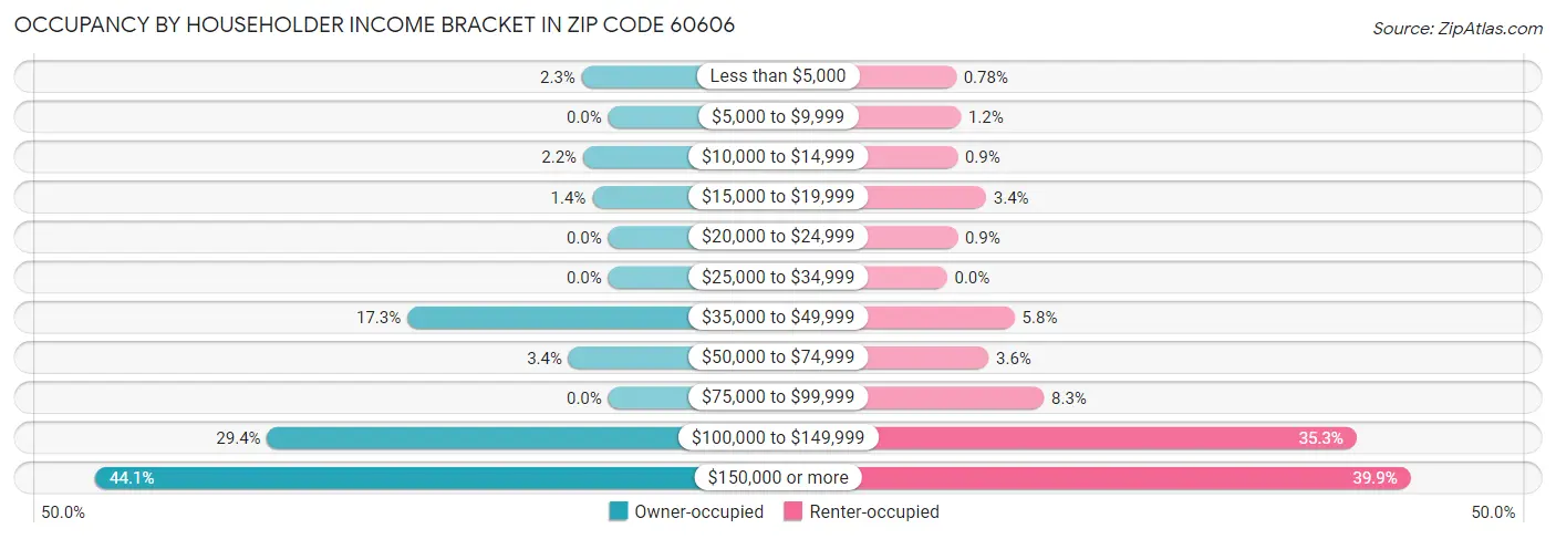 Occupancy by Householder Income Bracket in Zip Code 60606