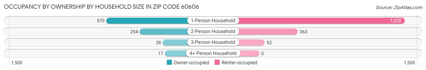 Occupancy by Ownership by Household Size in Zip Code 60606