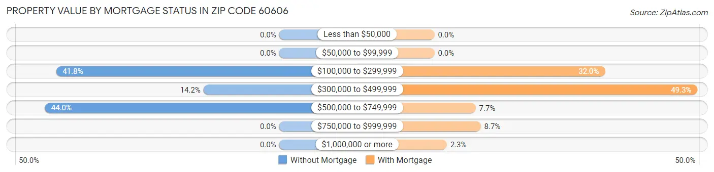 Property Value by Mortgage Status in Zip Code 60606