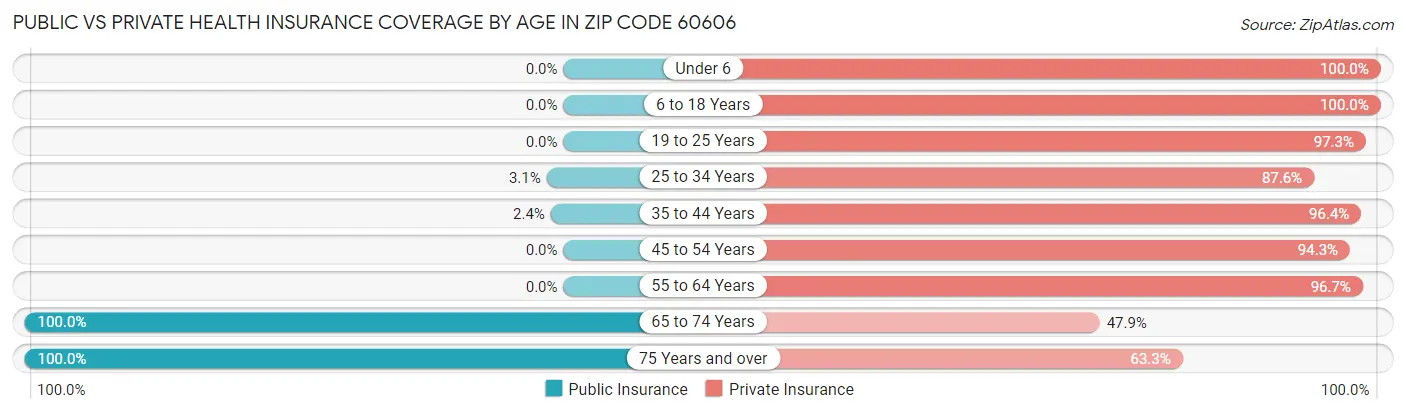 Public vs Private Health Insurance Coverage by Age in Zip Code 60606