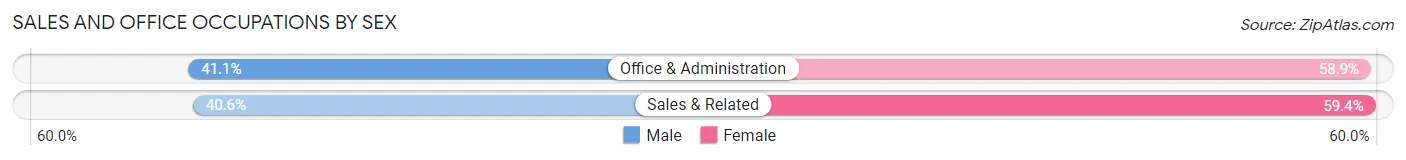 Sales and Office Occupations by Sex in Zip Code 60606