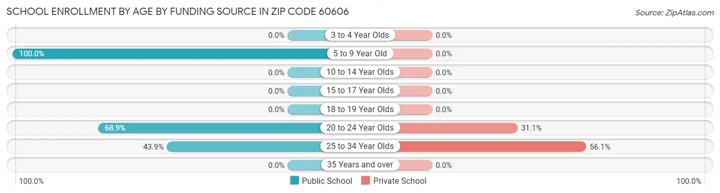 School Enrollment by Age by Funding Source in Zip Code 60606