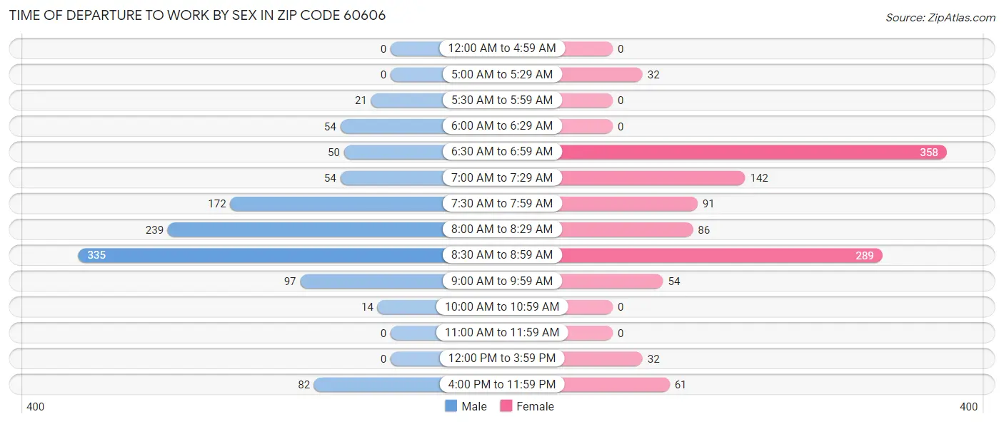 Time of Departure to Work by Sex in Zip Code 60606