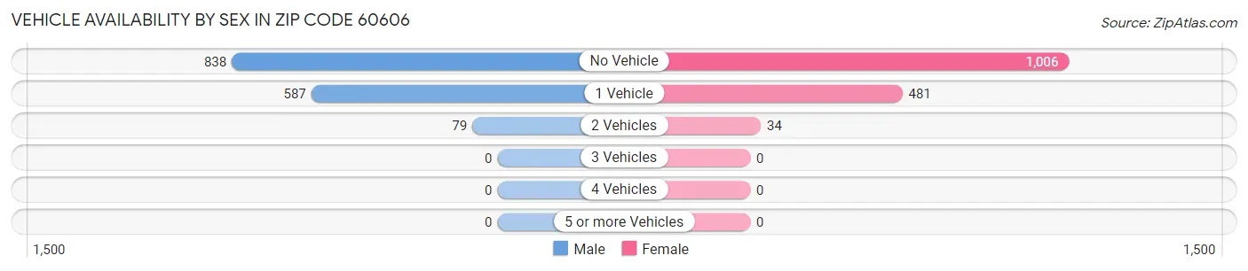Vehicle Availability by Sex in Zip Code 60606