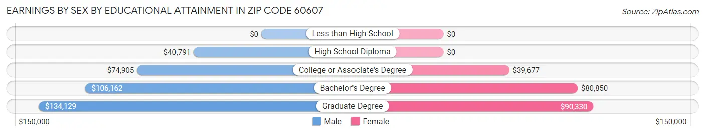 Earnings by Sex by Educational Attainment in Zip Code 60607