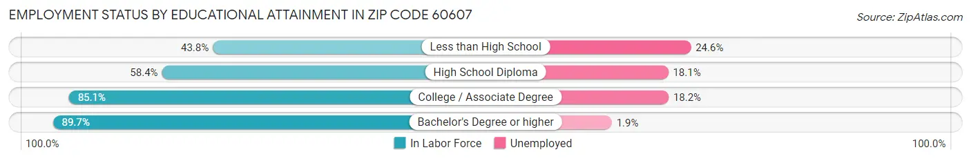 Employment Status by Educational Attainment in Zip Code 60607