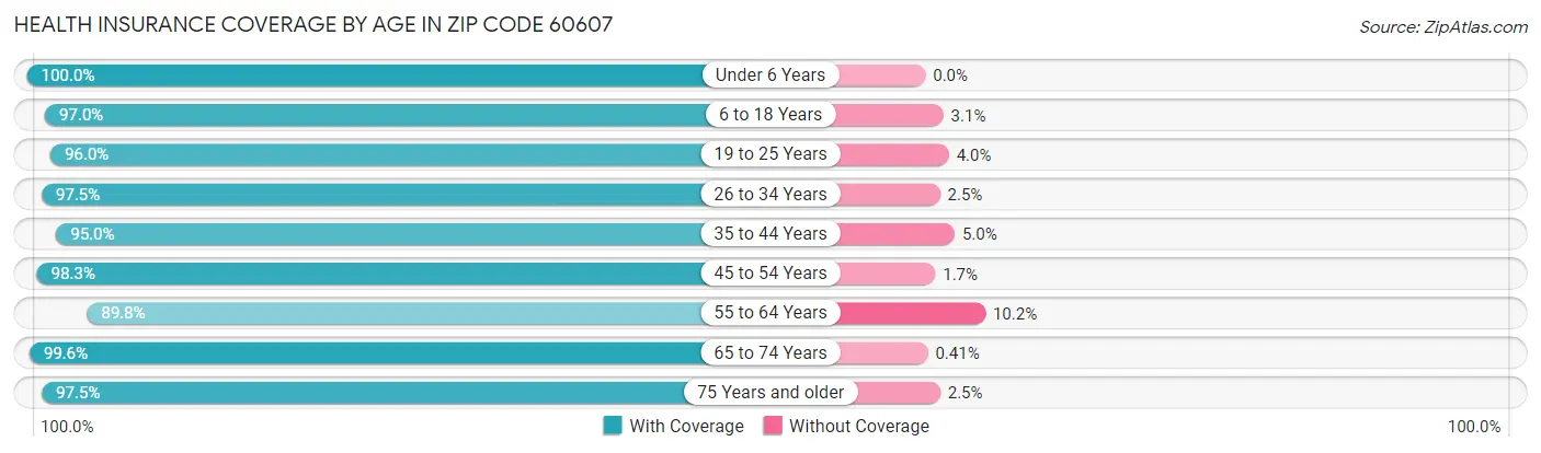Health Insurance Coverage by Age in Zip Code 60607