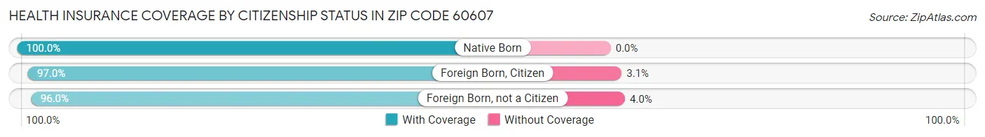 Health Insurance Coverage by Citizenship Status in Zip Code 60607