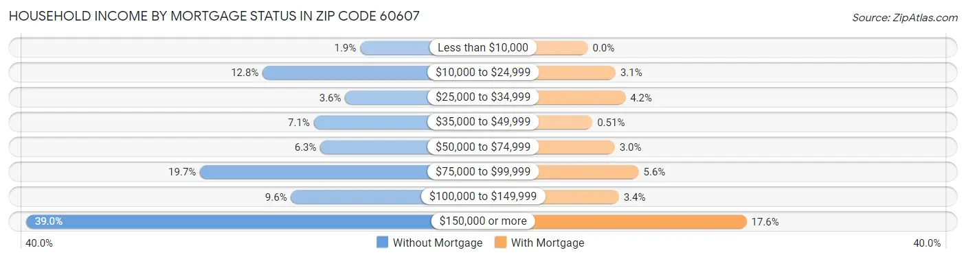 Household Income by Mortgage Status in Zip Code 60607