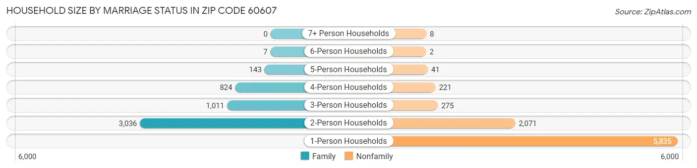 Household Size by Marriage Status in Zip Code 60607