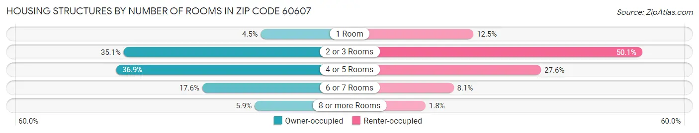 Housing Structures by Number of Rooms in Zip Code 60607