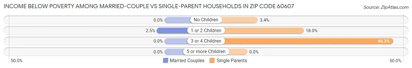 Income Below Poverty Among Married-Couple vs Single-Parent Households in Zip Code 60607