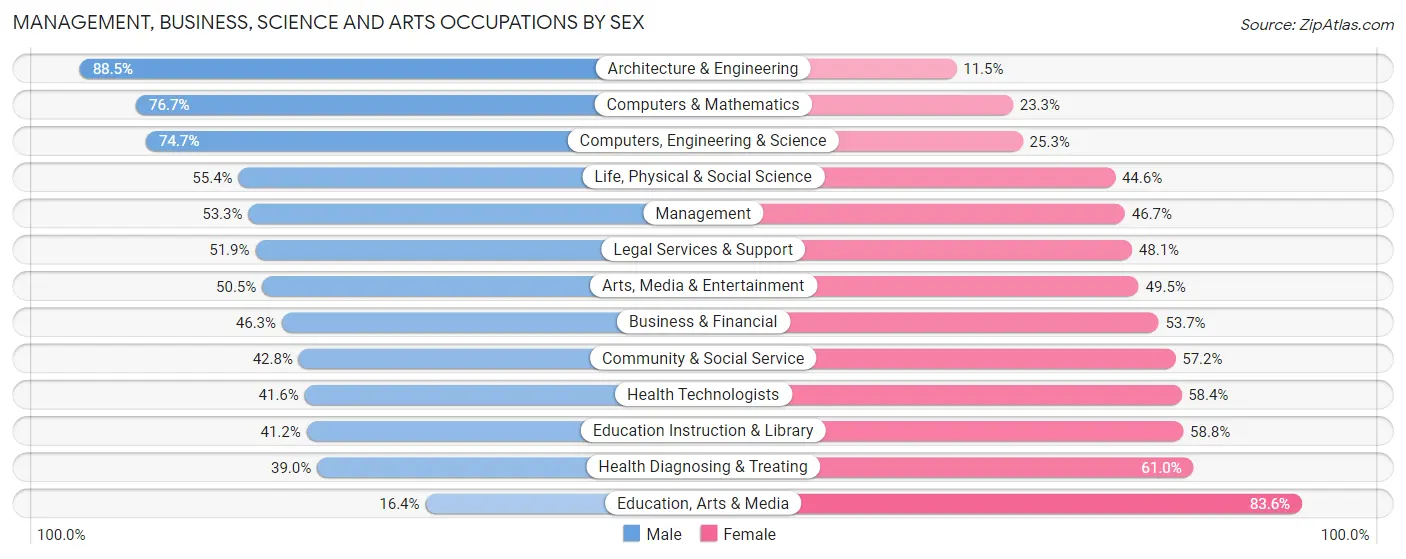 Management, Business, Science and Arts Occupations by Sex in Zip Code 60607