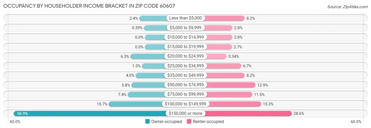 Occupancy by Householder Income Bracket in Zip Code 60607