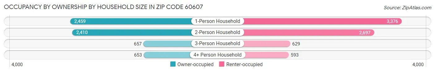 Occupancy by Ownership by Household Size in Zip Code 60607