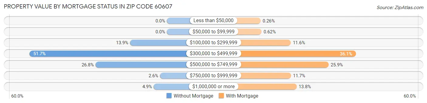 Property Value by Mortgage Status in Zip Code 60607