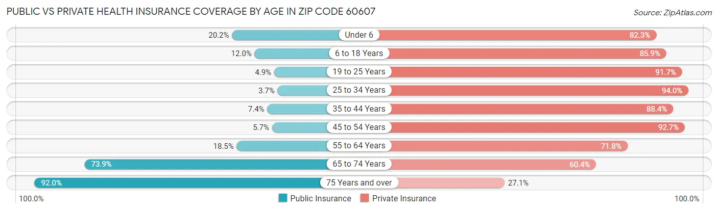 Public vs Private Health Insurance Coverage by Age in Zip Code 60607