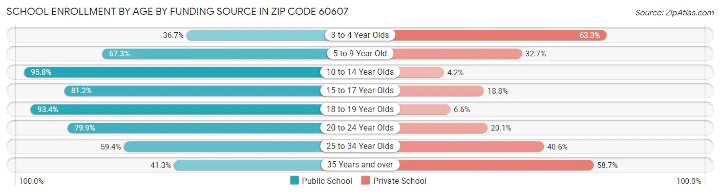 School Enrollment by Age by Funding Source in Zip Code 60607