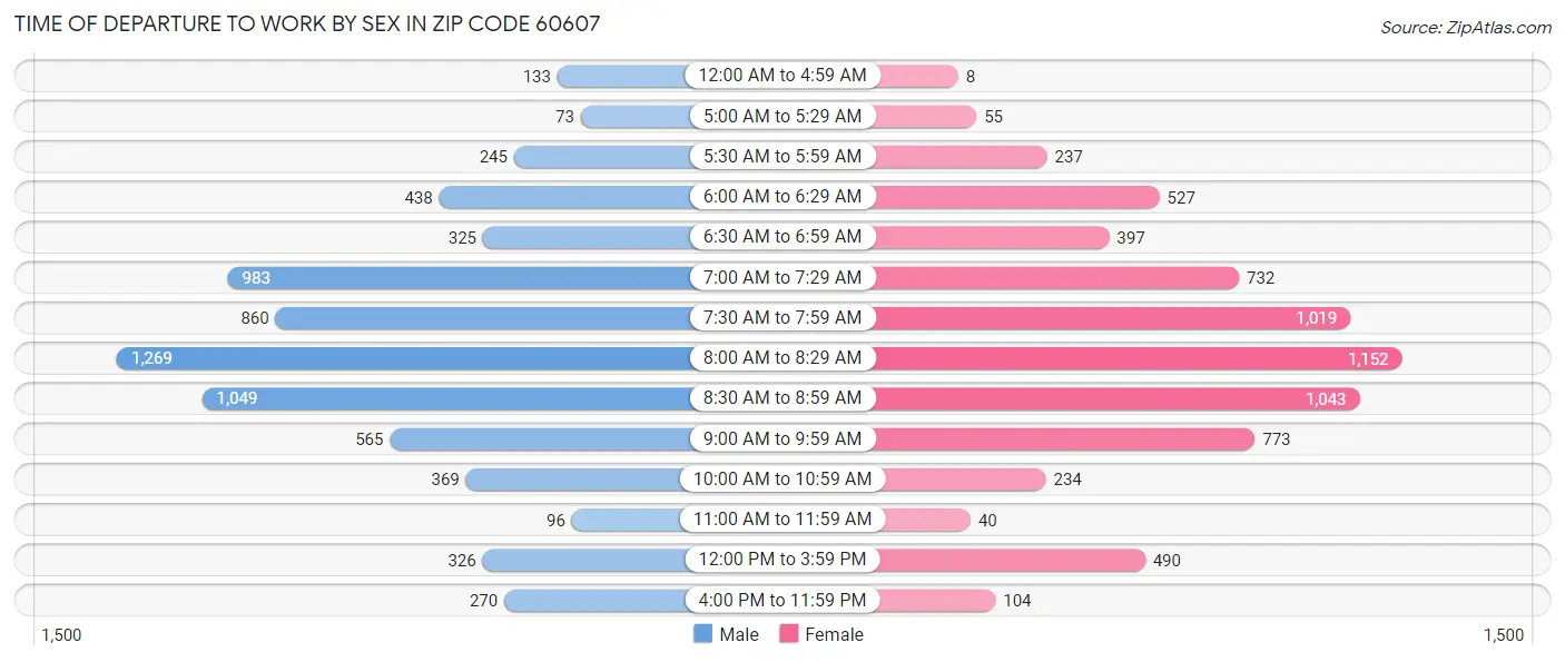 Time of Departure to Work by Sex in Zip Code 60607
