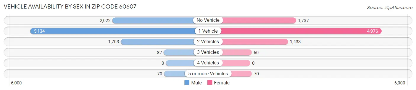 Vehicle Availability by Sex in Zip Code 60607