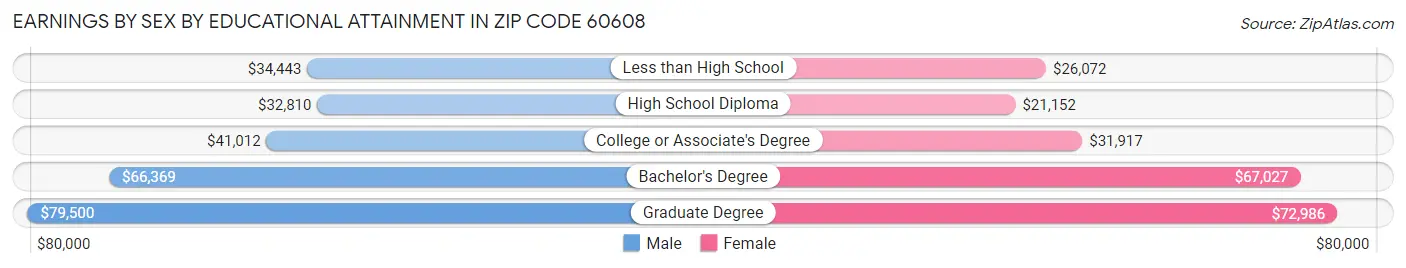 Earnings by Sex by Educational Attainment in Zip Code 60608