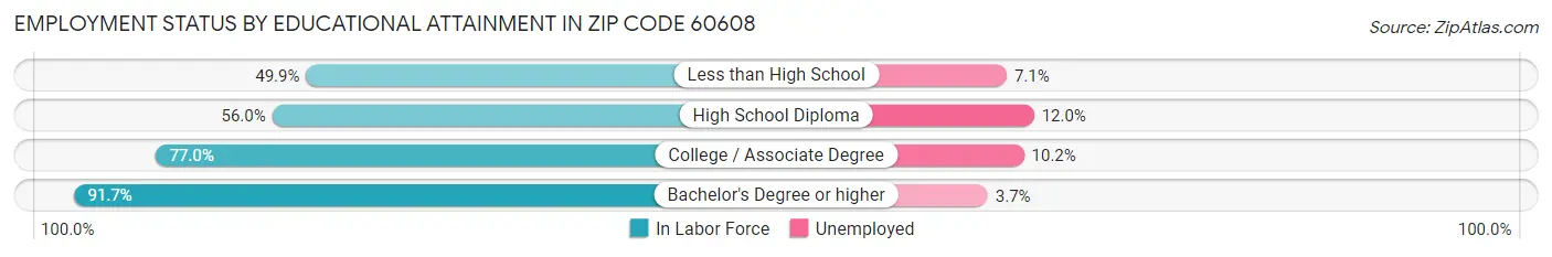 Employment Status by Educational Attainment in Zip Code 60608