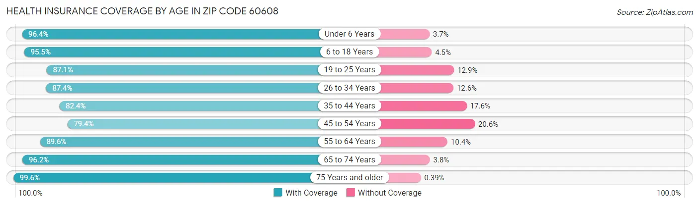 Health Insurance Coverage by Age in Zip Code 60608