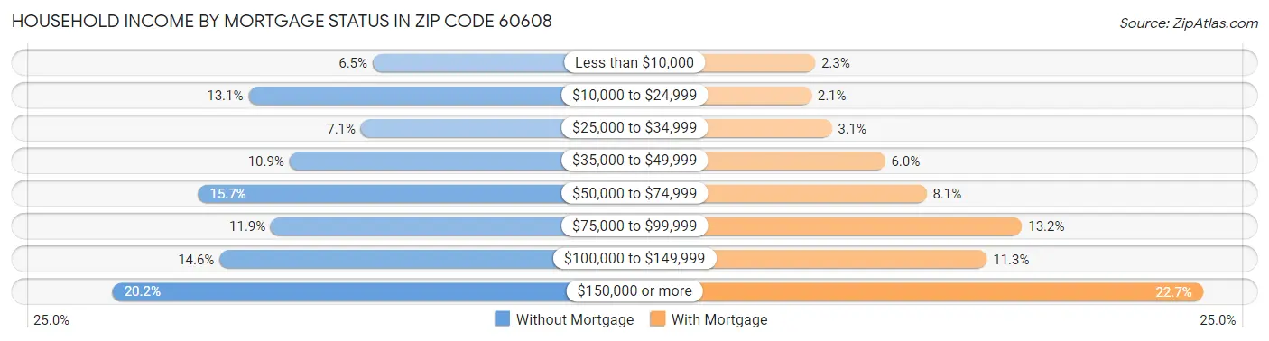 Household Income by Mortgage Status in Zip Code 60608