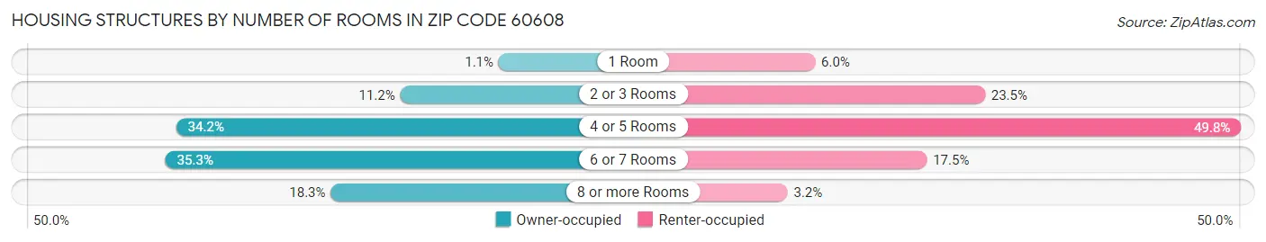 Housing Structures by Number of Rooms in Zip Code 60608