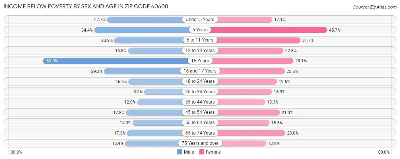 Income Below Poverty by Sex and Age in Zip Code 60608