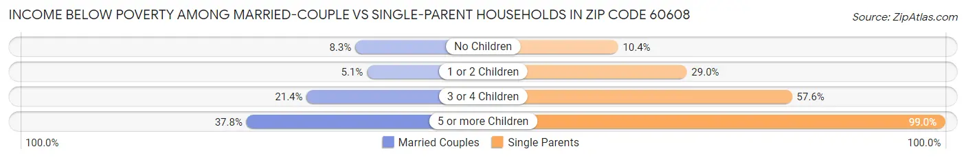 Income Below Poverty Among Married-Couple vs Single-Parent Households in Zip Code 60608